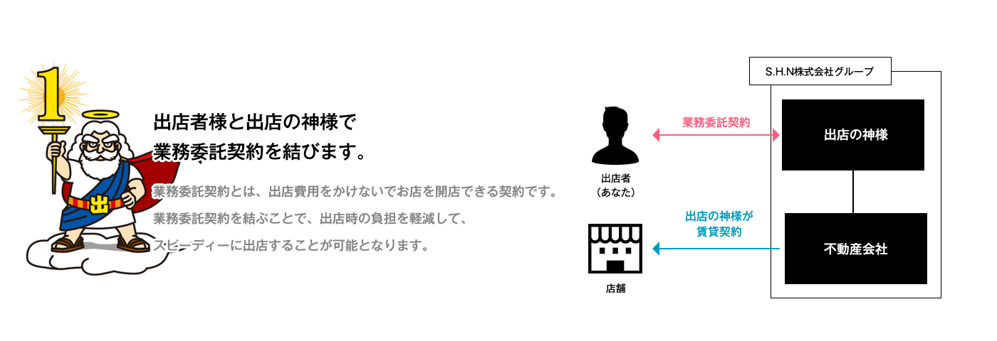 出店者様と出店の神様で業務委託契約を結びます。