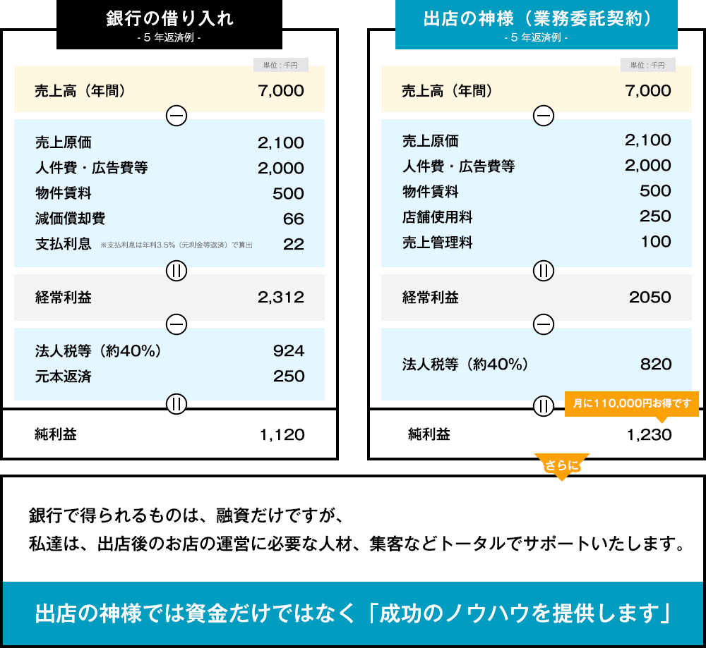 銀行で得られるものは、融資だけですが、私達は、出店後のお店の運営に必要な人材、集客などトータルでサポートいたします。出店の神様では資金だけではなく「成功のノウハウを提供します」